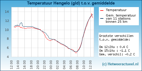 Temperatuur vergelijking 