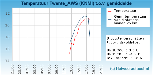 Temperatuur vergelijking 