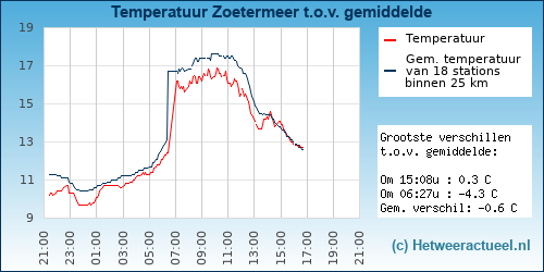 Temperatuur vergelijking Zoetermeer