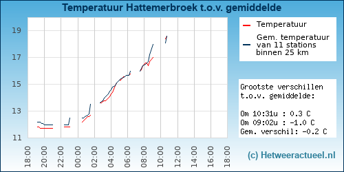 Temperatuur vergelijking Hattemerbroek
