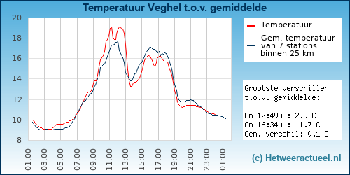 Temperatuur vergelijking Veghel