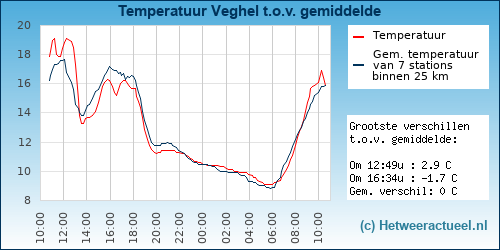 Temperatuur vergelijking Veghel