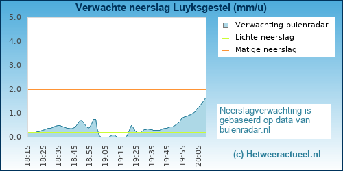 neerslag verwachting Luyksgestel