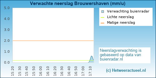 neerslag verwachting Den Osse-Brouwershaven