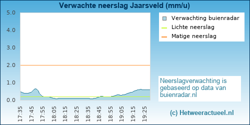 neerslag verwachting Jaarsveld