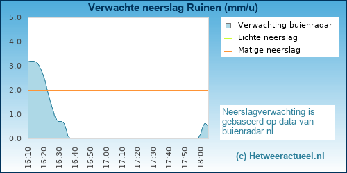 neerslag verwachting Ruinen