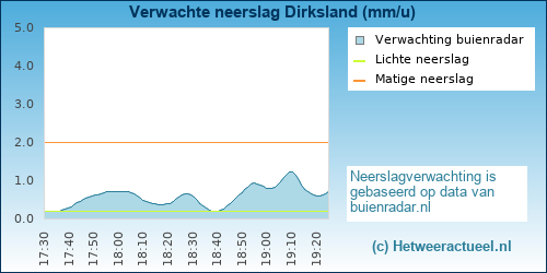 neerslag verwachting Dirksland