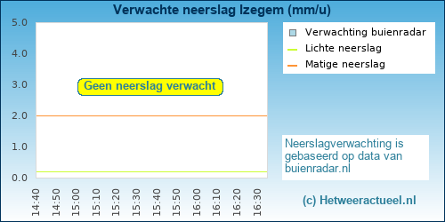 neerslag verwachting Izegem