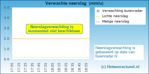 neerslag verwachting Veenendaal