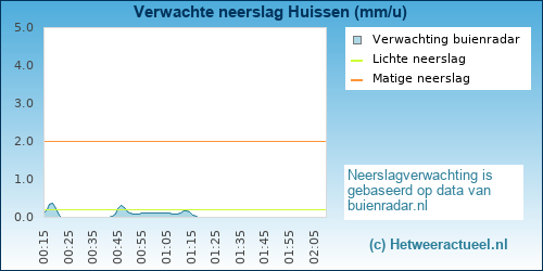 neerslag verwachting Huissen