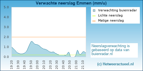 neerslag verwachting Emmen