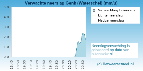 neerslag verwachting Genk (Waterschei)