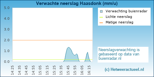 neerslag verwachting Haasdonk