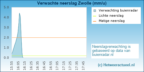 neerslag verwachting Zwolle