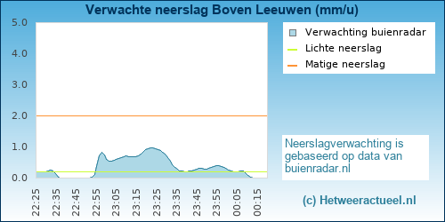 neerslag verwachting Boven Leeuwen