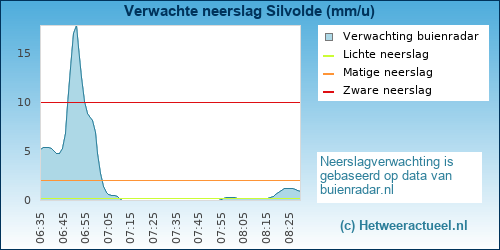 neerslag verwachting Silvolde