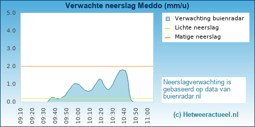 neerslag verwachting Meddo