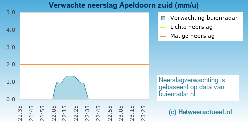 neerslag verwachting Apeldoorn zuid