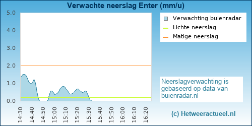 neerslag verwachting Enter