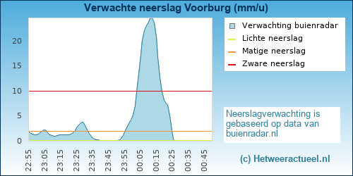 neerslag verwachting Voorburg