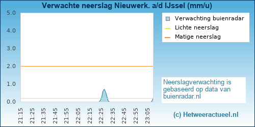 neerslag verwachting Nieuwerkerk aan den IJssel