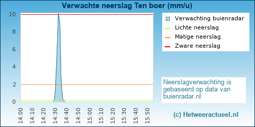 neerslag verwachting Ten boer