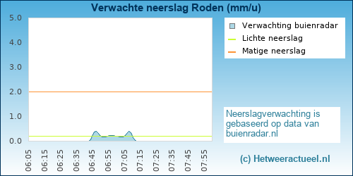 neerslag verwachting Roden (noord)