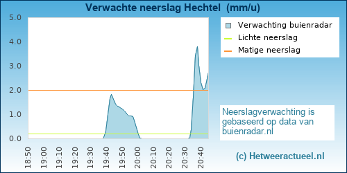 neerslag verwachting Hechtel 