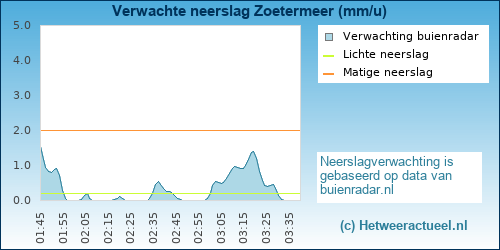 neerslag verwachting Zoetermeer (Rokkeveen)