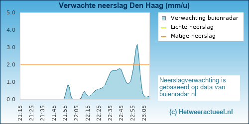 neerslag verwachting Den Haag (Morgenstond)
