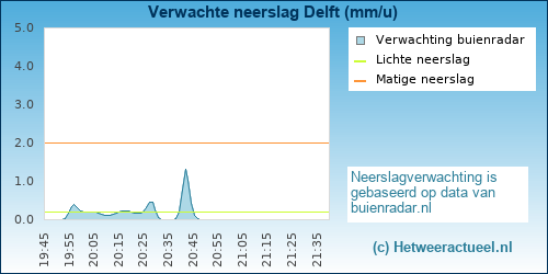 neerslag verwachting Delft
