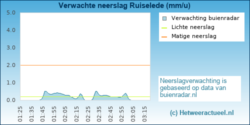 neerslag verwachting Ruiselede
