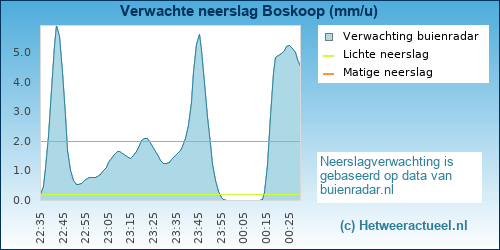 neerslag verwachting Boskoop