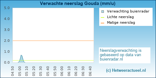 neerslag verwachting Gouda (bloemendaal)