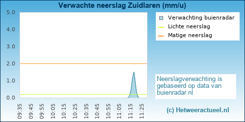 neerslag verwachting Zuidlaren