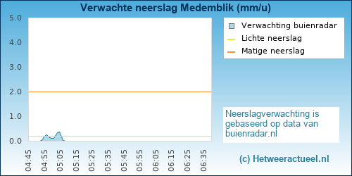 neerslag verwachting Medemblik