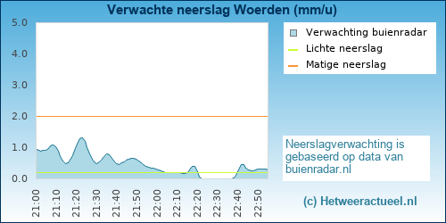 verwachte neerslag voor Woerden! 
