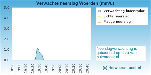 neerslag verwachting Woerden
