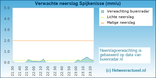 neerslag verwachting Spijkenisse (waterland)