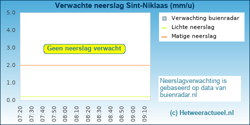 neerslag verwachting Sint-Niklaas