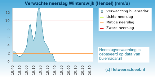 neerslag verwachting Winterswijk (Henxel)