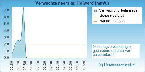 neerslag verwachting Holwerd