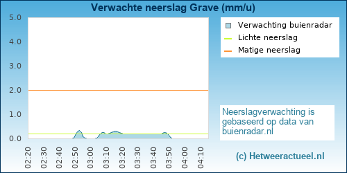 neerslag verwachting Grave