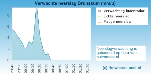 neerslag verwachting Brunssum