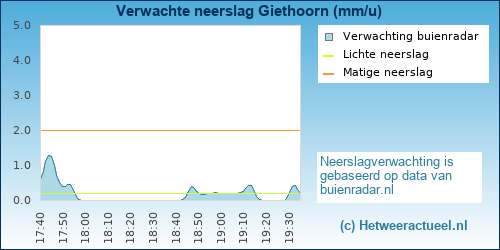 neerslag verwachting Giethoorn