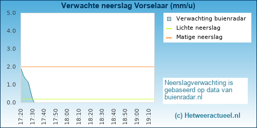 neerslag verwachting Vorselaar