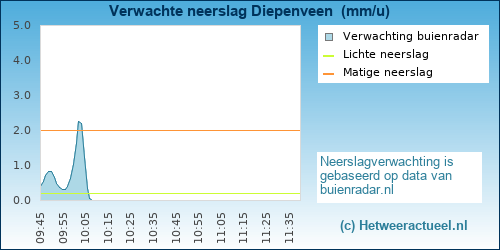 neerslag verwachting Diepenveen 
