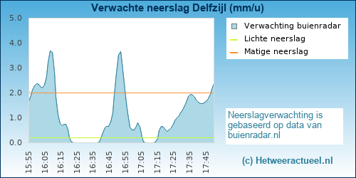 neerslag verwachting Delfzijl