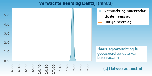 neerslag verwachting Delfzijl