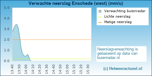 neerslag verwachting Enschede (west)